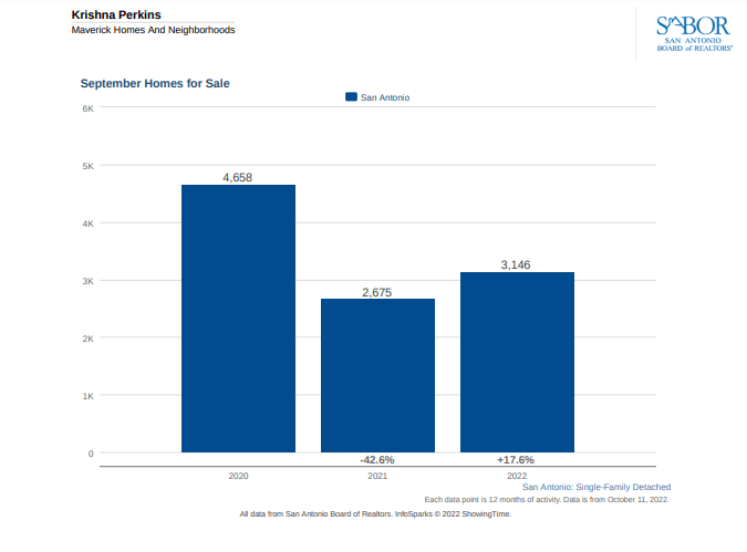 September San Antonio inventory September 2022